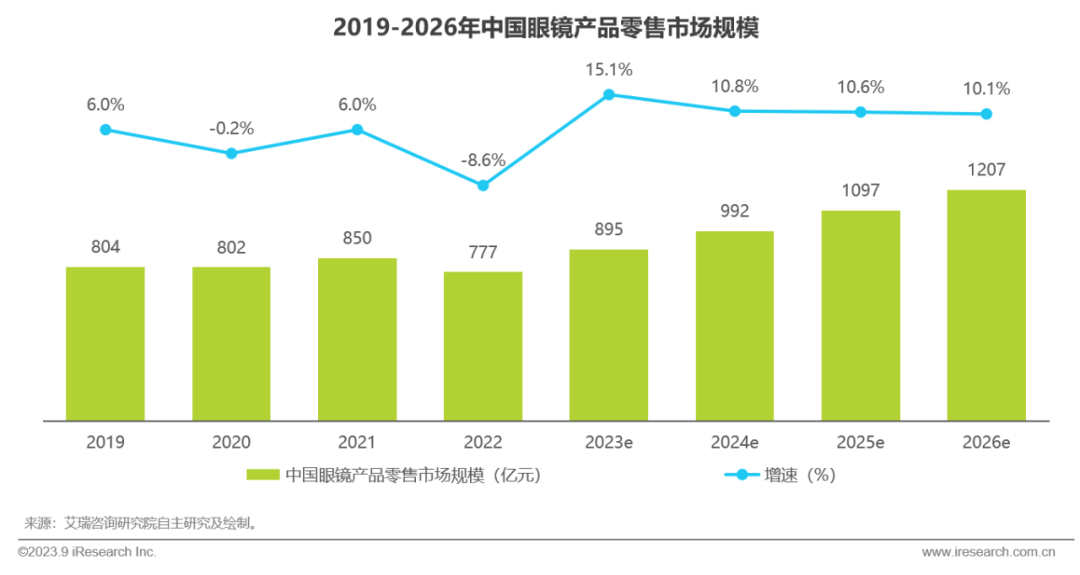 2023年中国眼镜行业白皮书
