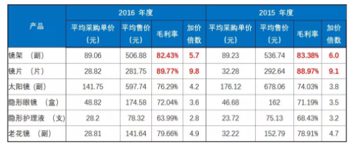 验光师道出为啥眼镜店利润堪比茅台